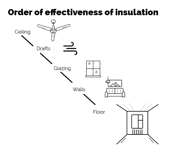 Effectiveness Of Insulation
