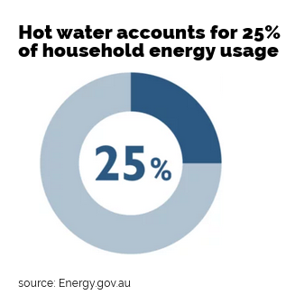 Hot water electricity usage 25%