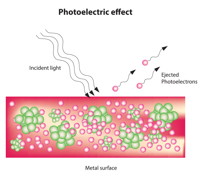 Photoelectric Effect