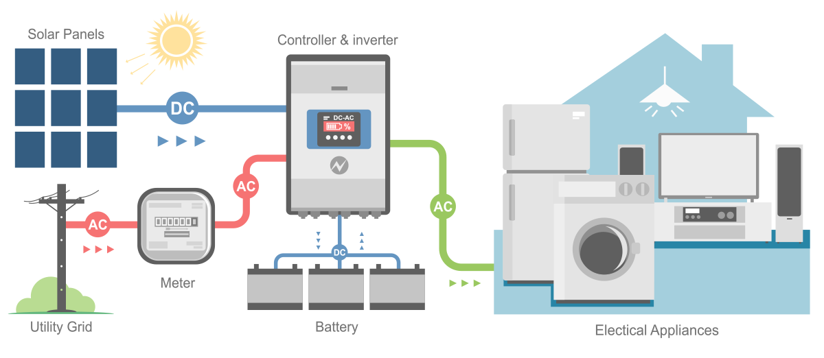 Photovoltaics Solar System In Home