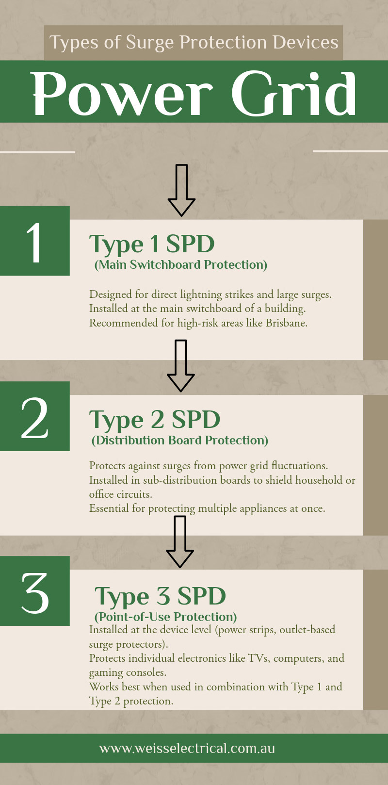 Types of Surge Protection Devices