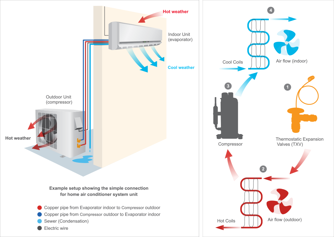 How Split System Air Conditioner Works
